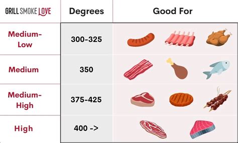 what temperature is medium high on a gas grill